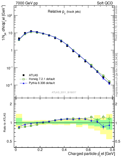 Plot of ptrel in 7000 GeV pp collisions