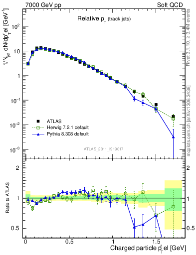 Plot of ptrel in 7000 GeV pp collisions