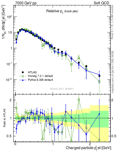 Plot of ptrel in 7000 GeV pp collisions