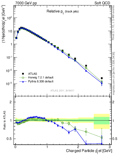 Plot of ptrel in 7000 GeV pp collisions