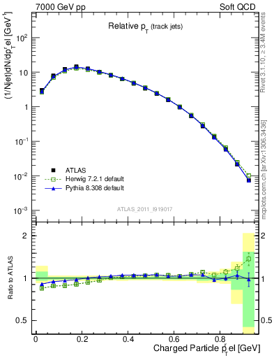 Plot of ptrel in 7000 GeV pp collisions