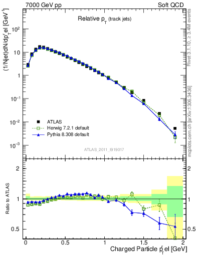 Plot of ptrel in 7000 GeV pp collisions