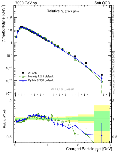 Plot of ptrel in 7000 GeV pp collisions