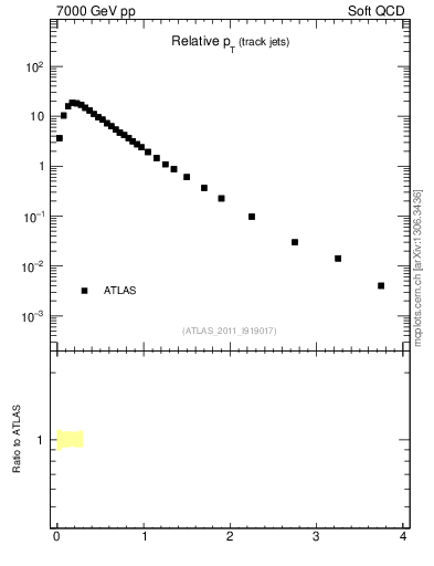 Plot of ptrel in 7000 GeV pp collisions