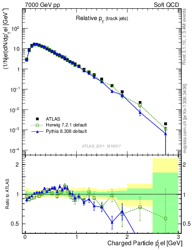 Plot of ptrel in 7000 GeV pp collisions