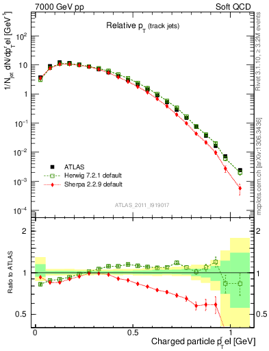 Plot of ptrel in 7000 GeV pp collisions