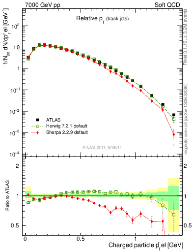 Plot of ptrel in 7000 GeV pp collisions