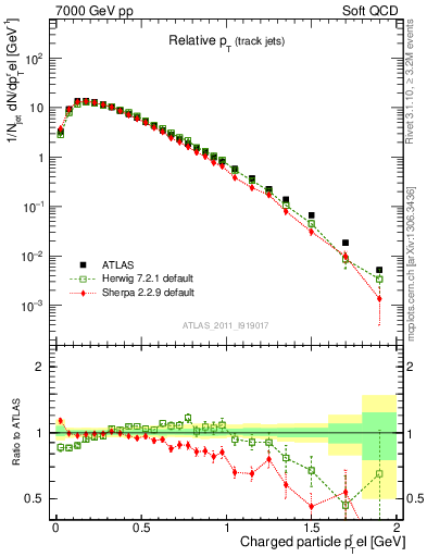 Plot of ptrel in 7000 GeV pp collisions