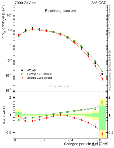 Plot of ptrel in 7000 GeV pp collisions