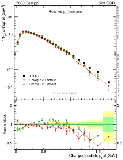 Plot of ptrel in 7000 GeV pp collisions