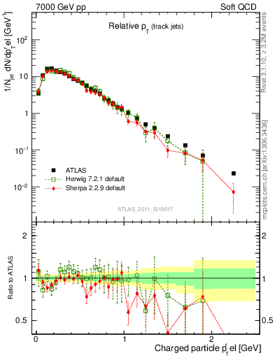 Plot of ptrel in 7000 GeV pp collisions