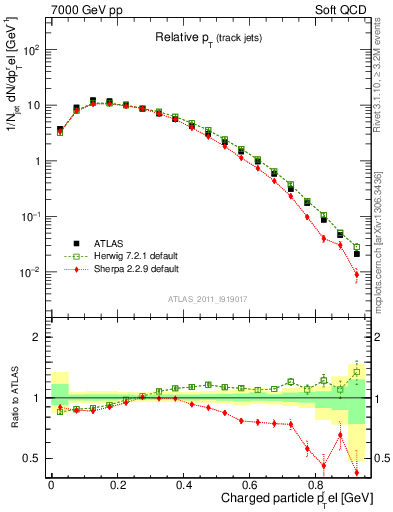 Plot of ptrel in 7000 GeV pp collisions