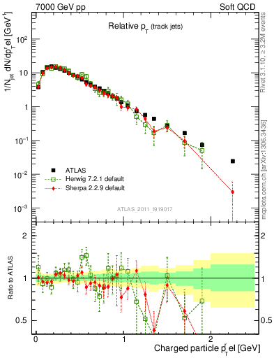 Plot of ptrel in 7000 GeV pp collisions