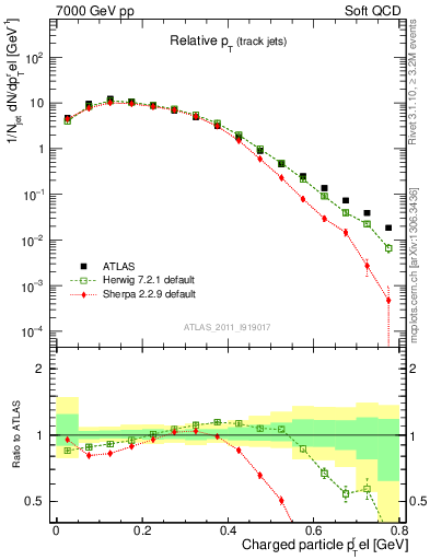 Plot of ptrel in 7000 GeV pp collisions