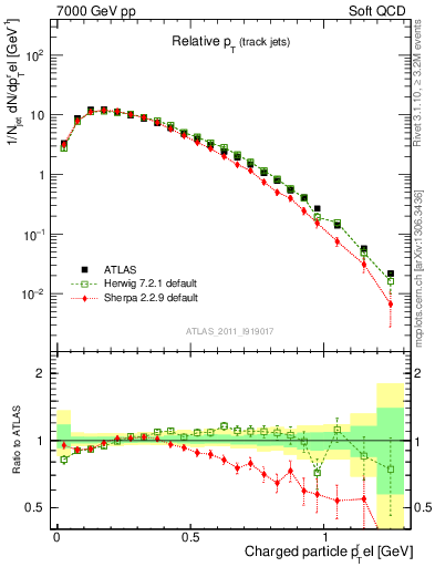 Plot of ptrel in 7000 GeV pp collisions