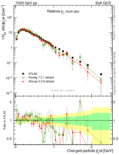 Plot of ptrel in 7000 GeV pp collisions