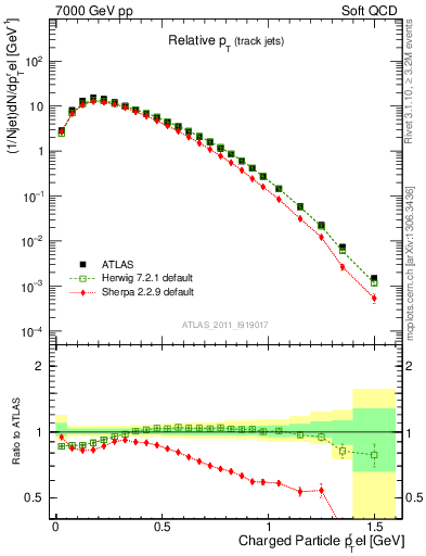 Plot of ptrel in 7000 GeV pp collisions