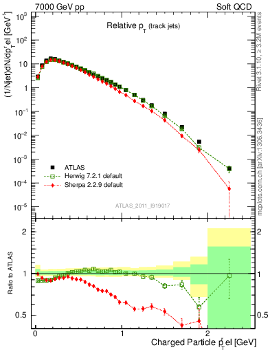 Plot of ptrel in 7000 GeV pp collisions