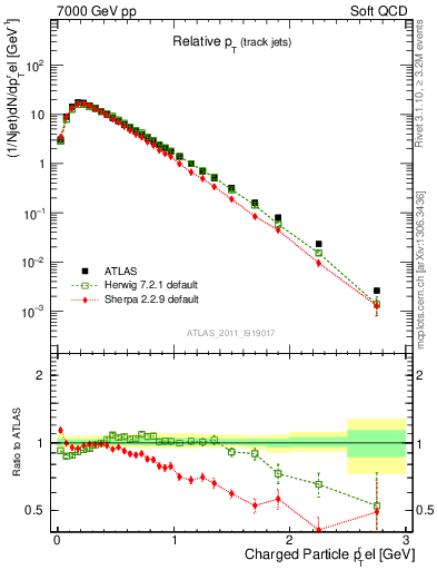 Plot of ptrel in 7000 GeV pp collisions