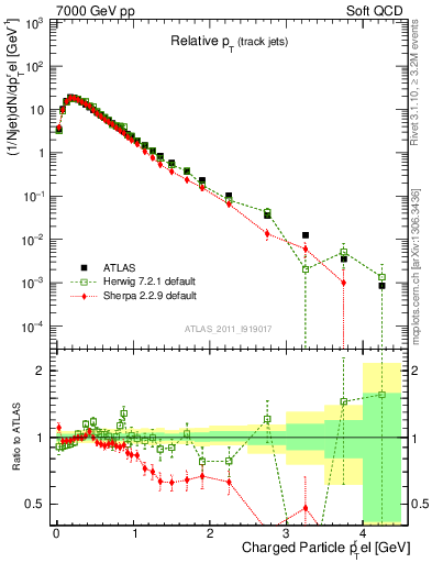 Plot of ptrel in 7000 GeV pp collisions