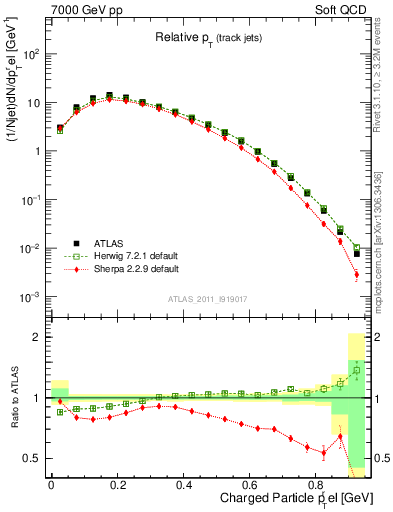 Plot of ptrel in 7000 GeV pp collisions