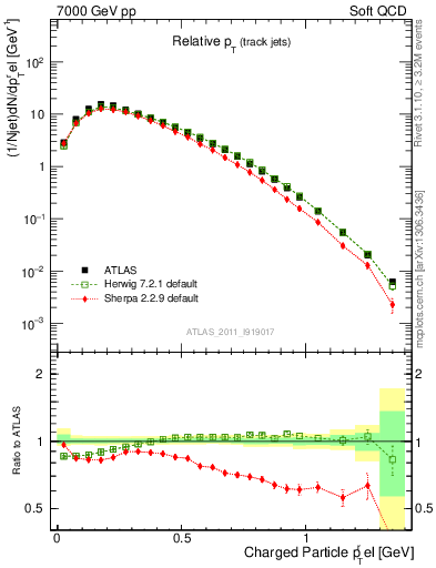 Plot of ptrel in 7000 GeV pp collisions