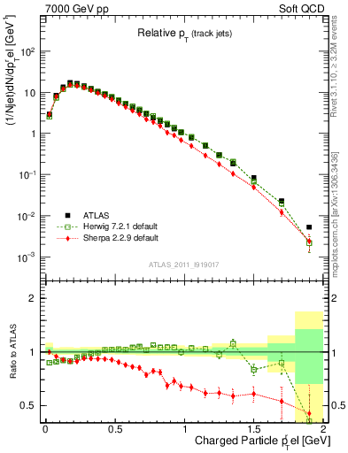 Plot of ptrel in 7000 GeV pp collisions