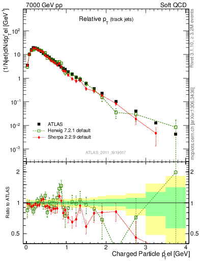 Plot of ptrel in 7000 GeV pp collisions