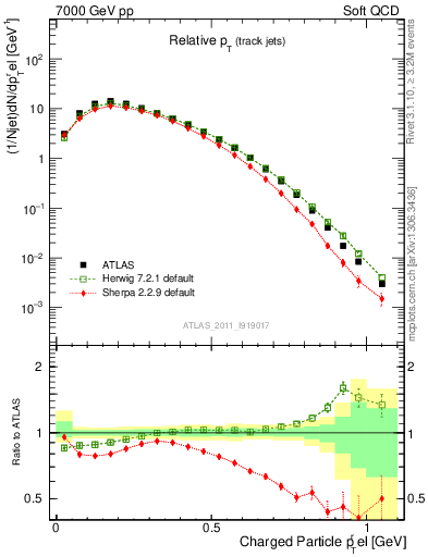 Plot of ptrel in 7000 GeV pp collisions