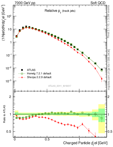 Plot of ptrel in 7000 GeV pp collisions