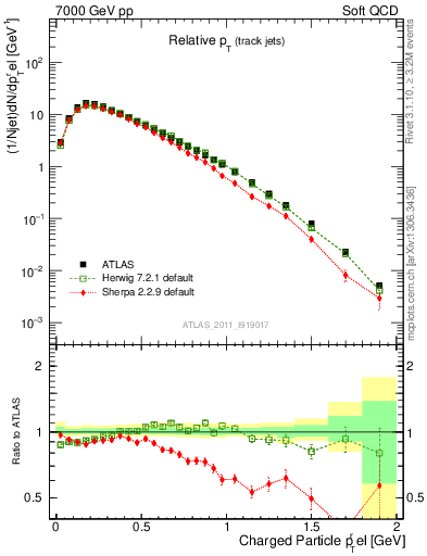 Plot of ptrel in 7000 GeV pp collisions