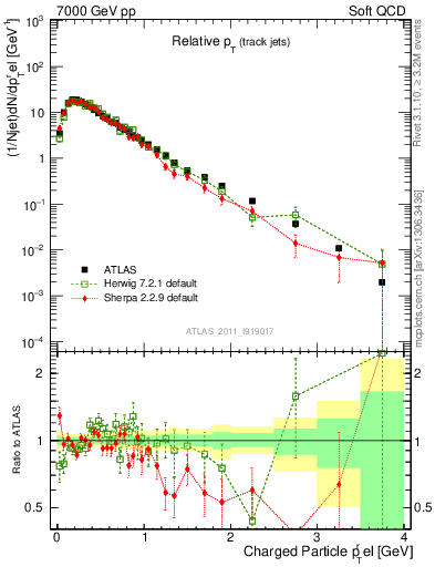 Plot of ptrel in 7000 GeV pp collisions