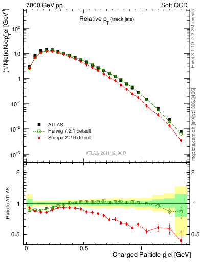 Plot of ptrel in 7000 GeV pp collisions