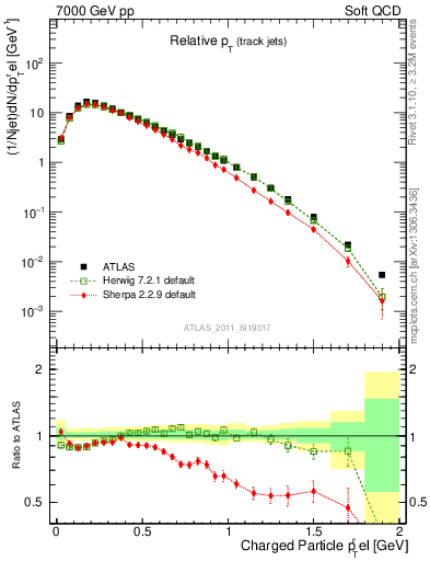 Plot of ptrel in 7000 GeV pp collisions