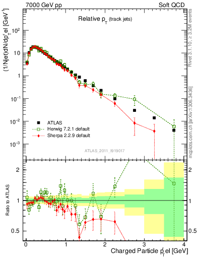 Plot of ptrel in 7000 GeV pp collisions