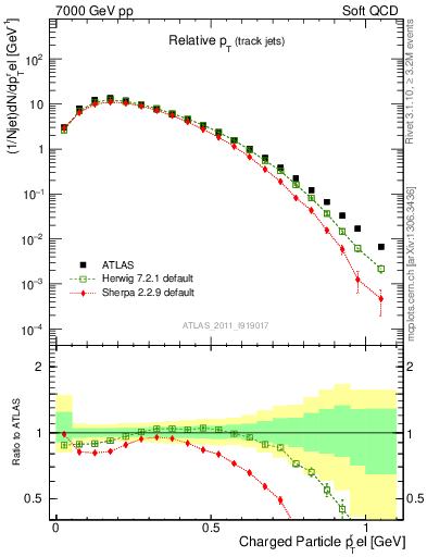 Plot of ptrel in 7000 GeV pp collisions