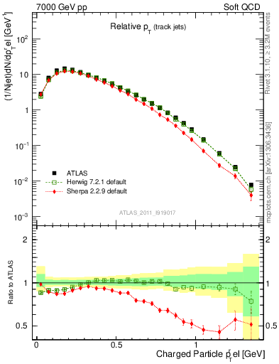 Plot of ptrel in 7000 GeV pp collisions