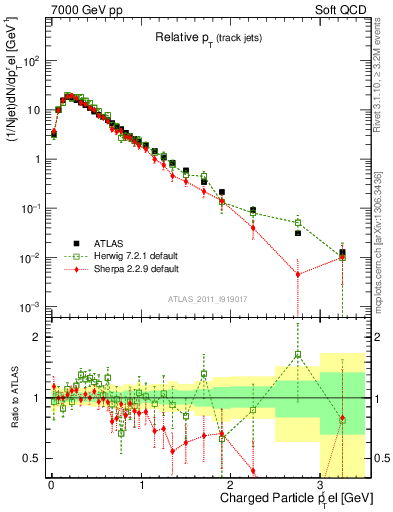 Plot of ptrel in 7000 GeV pp collisions