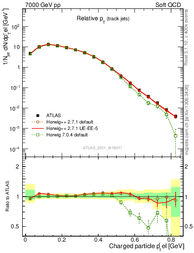 Plot of ptrel in 7000 GeV pp collisions