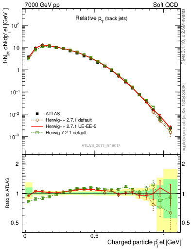 Plot of ptrel in 7000 GeV pp collisions