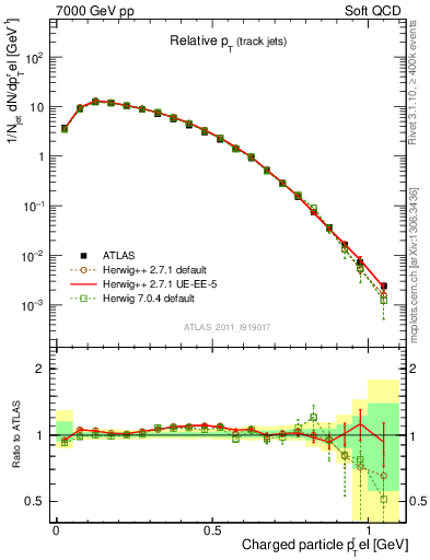 Plot of ptrel in 7000 GeV pp collisions