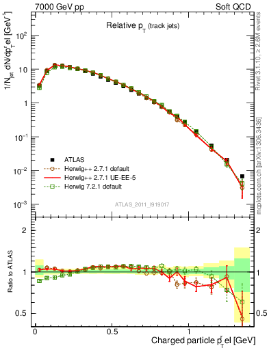 Plot of ptrel in 7000 GeV pp collisions