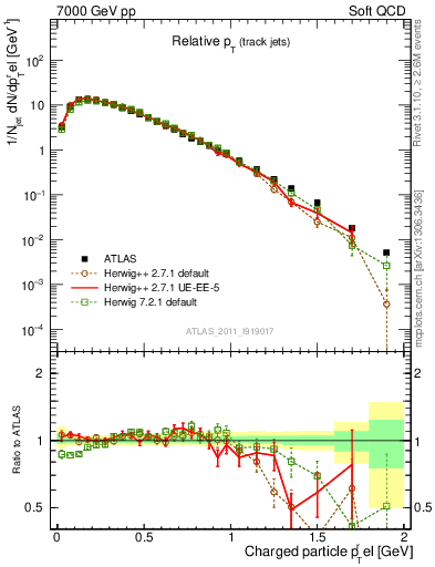 Plot of ptrel in 7000 GeV pp collisions