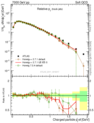 Plot of ptrel in 7000 GeV pp collisions