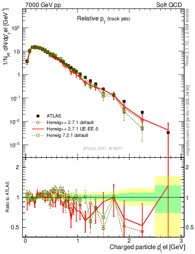 Plot of ptrel in 7000 GeV pp collisions