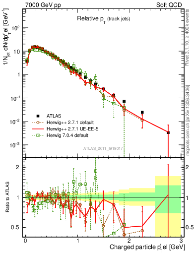 Plot of ptrel in 7000 GeV pp collisions