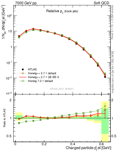 Plot of ptrel in 7000 GeV pp collisions