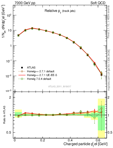 Plot of ptrel in 7000 GeV pp collisions