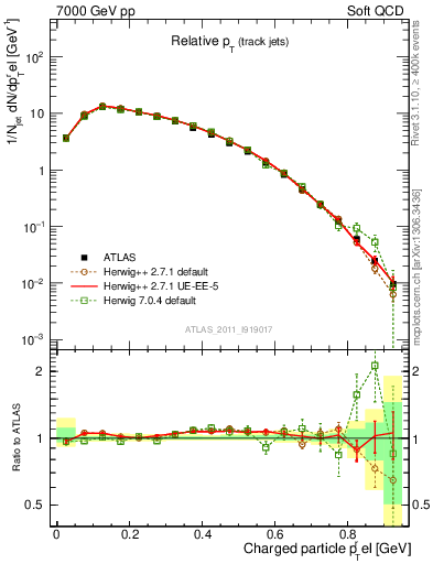 Plot of ptrel in 7000 GeV pp collisions