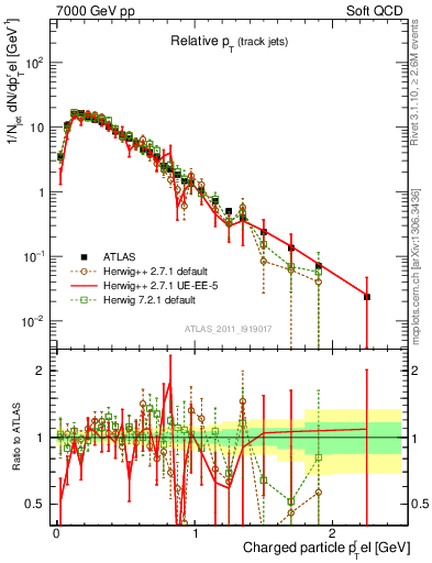 Plot of ptrel in 7000 GeV pp collisions